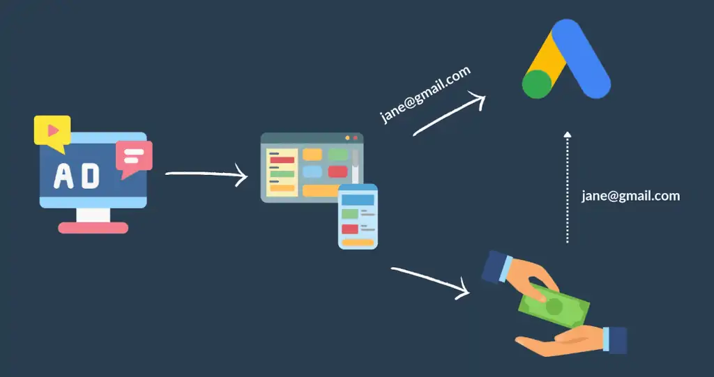 Technical overview of enhanced conversions for leads