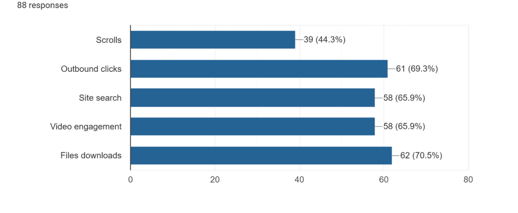 Tick the Enhanced measurement events in GA4 that you’ve found useful