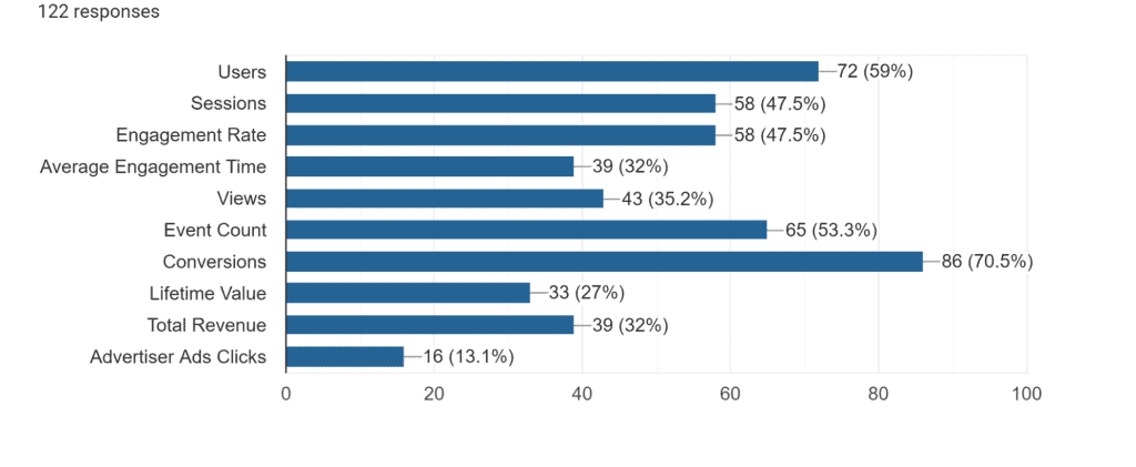 Tick the metrics in GA4 that you've found extremely useful
