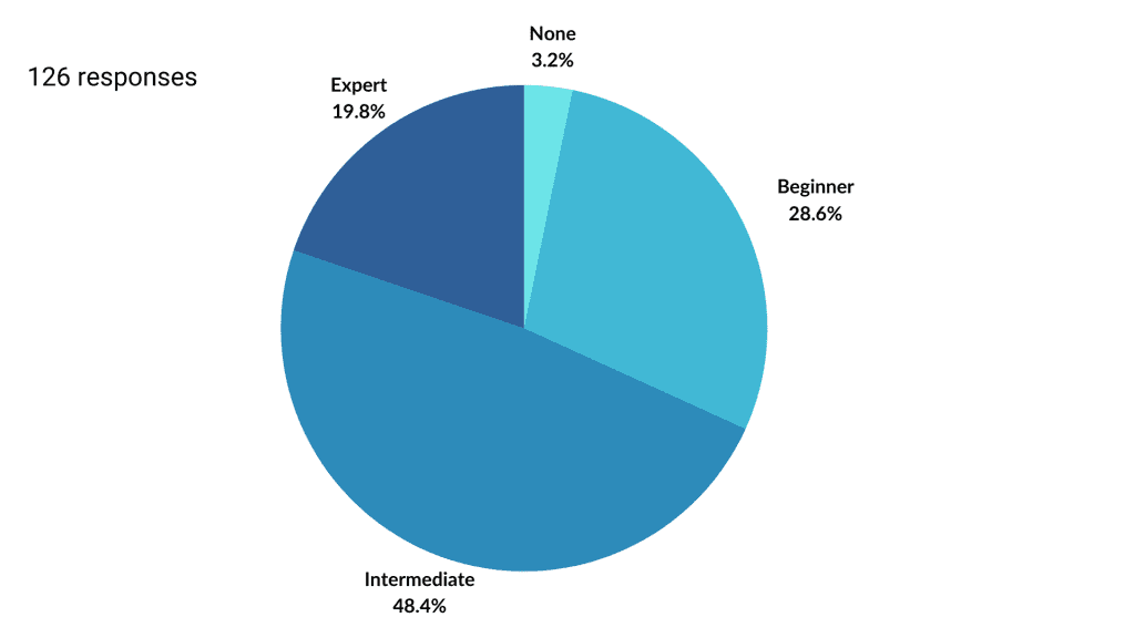 What is your level of experience with GA4?
