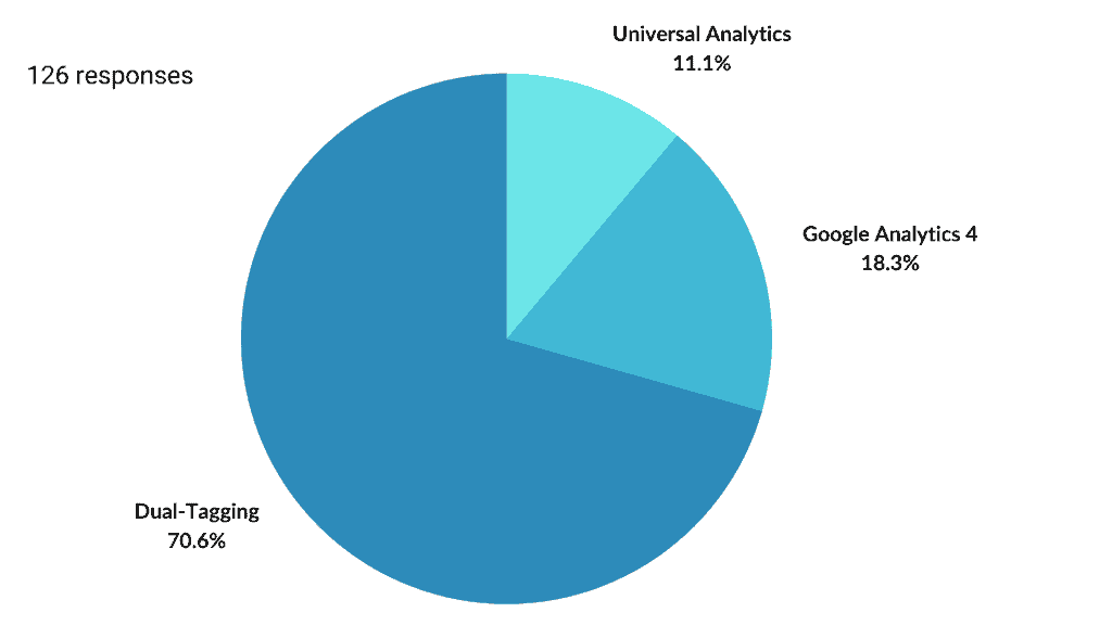 What is your GA4 setup?