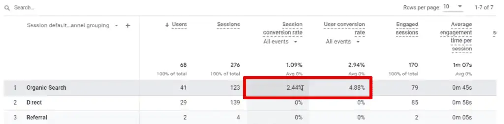 Different session and user conversion rate values