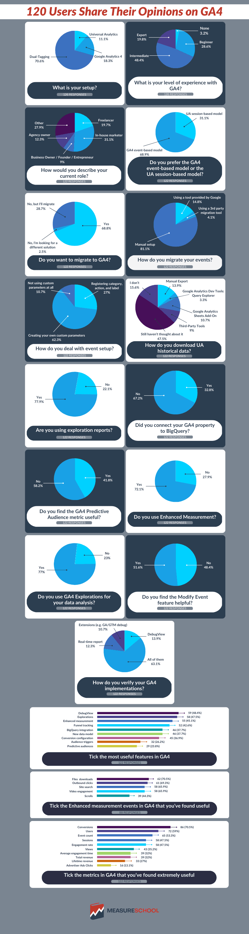 Infographic - 120 Users Share Their Opinions on GA4