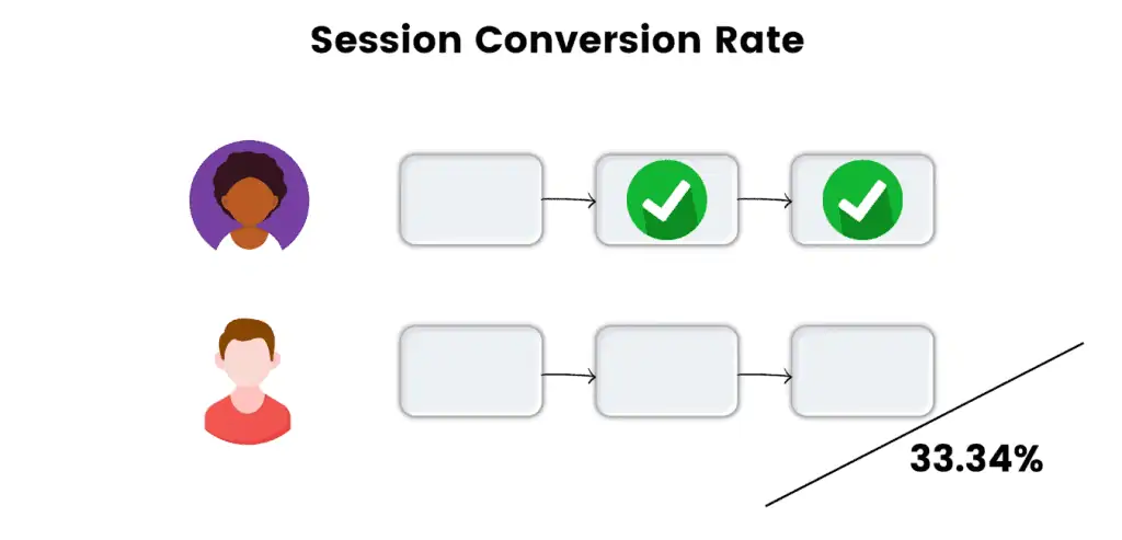 Session conversion rate calculation example