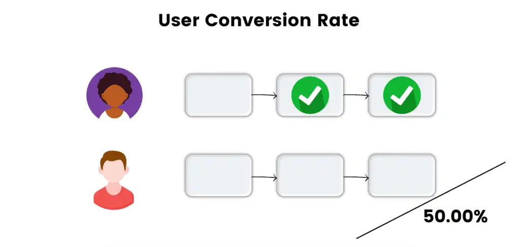 User conversion rate calculation example