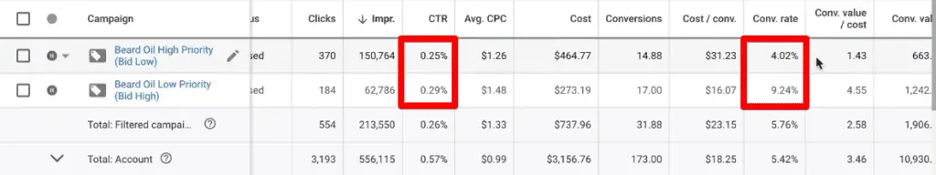 Comparison of conversion and click-through rates for the two-tier shopping campaigns
