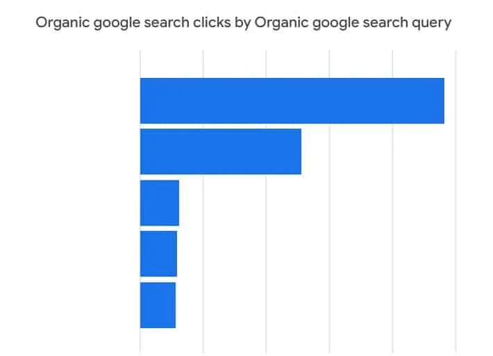 Organic Google search clicks by Organic Google search query