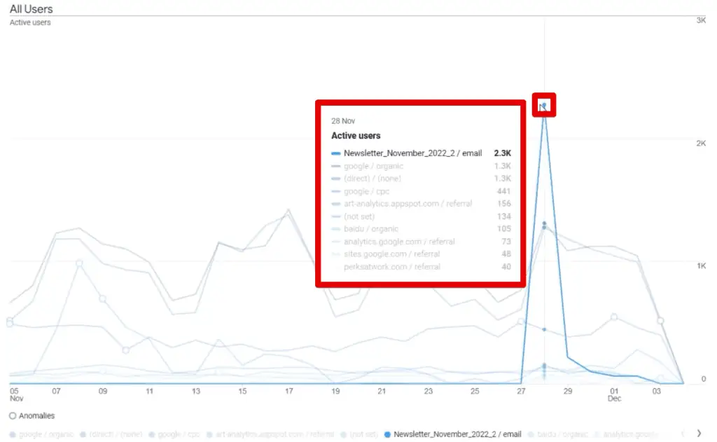 Breakdown of the data point where a spike was detected