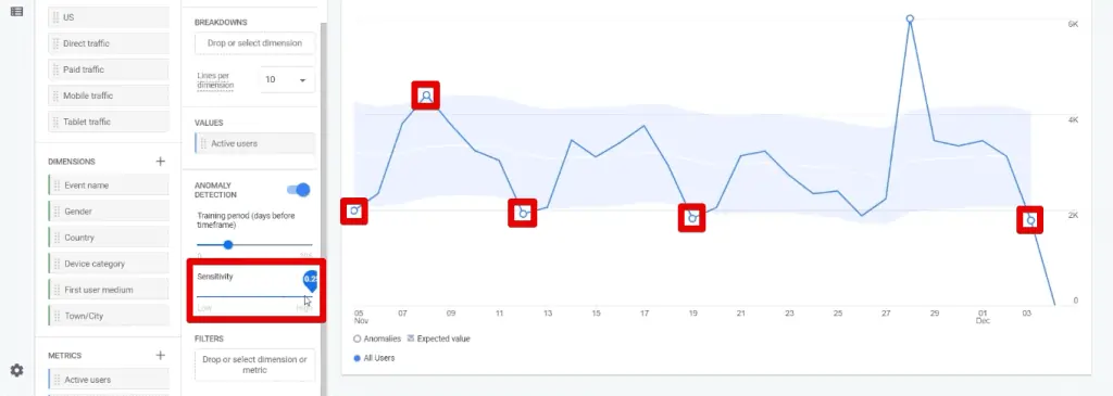 Effect of setting a high sensitivity for anomaly detection