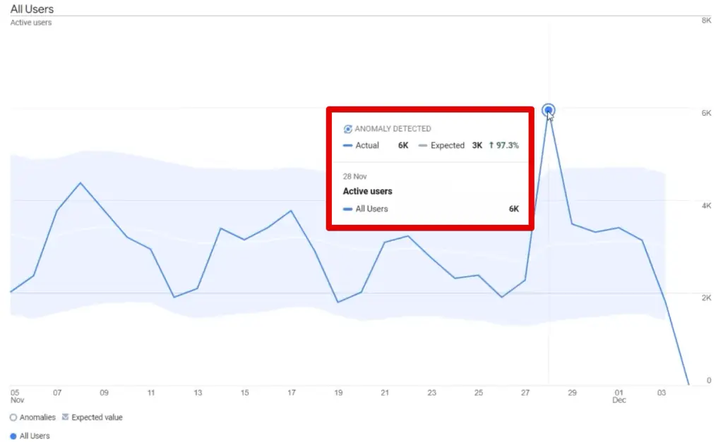 Information on the anomaly