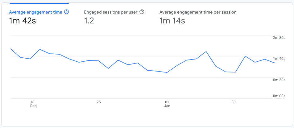 Screenshot of engagement overview report showing engagement metrics with graph