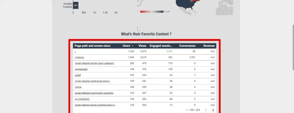 Table showing the popular pages on our website