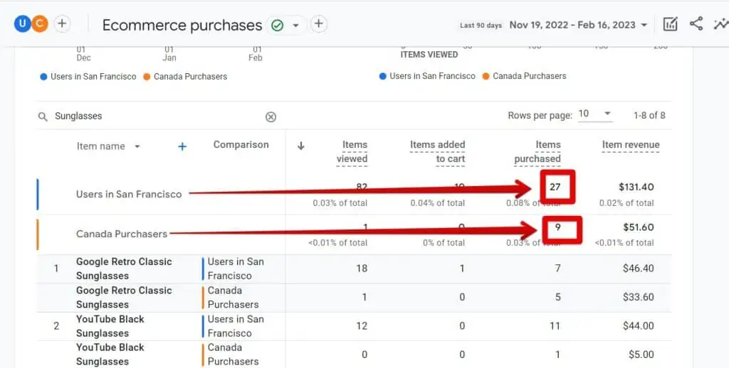 Comparing audiences that bought more sunglasses