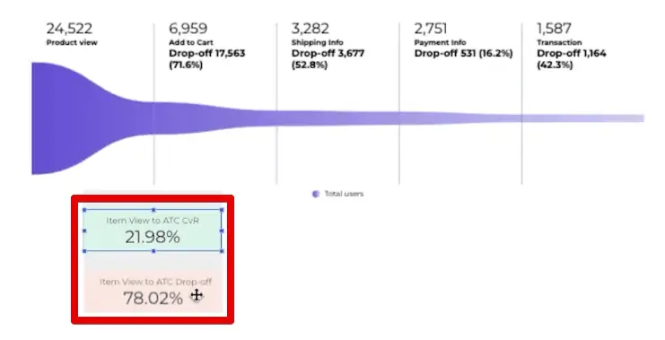 Conversion and drop-off rate between item views and add to cart