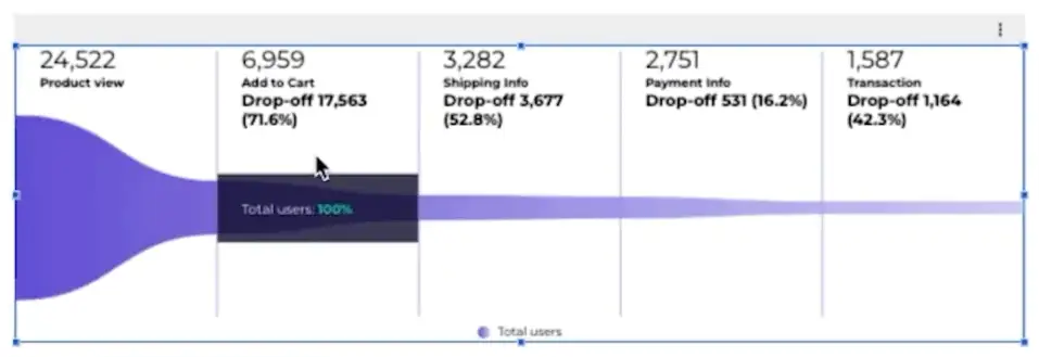 Drop off at the add-to-cart step