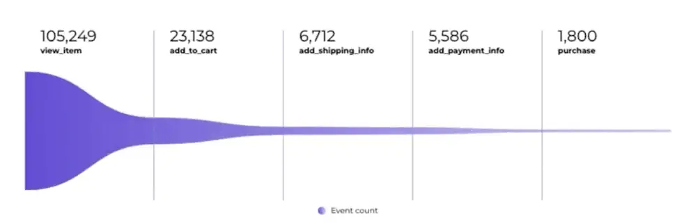 Funnel graph visualization by TrueMetrics