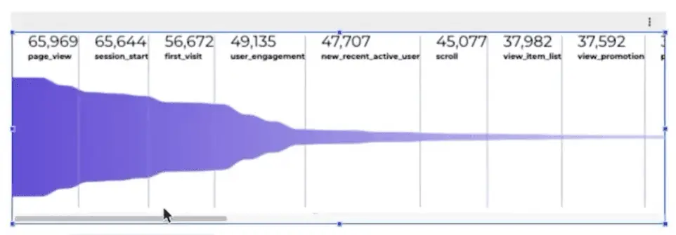 FunnelGraph showing the total users by event name