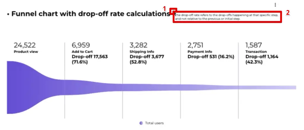 Tooltip explaining the displayed drop-off rates