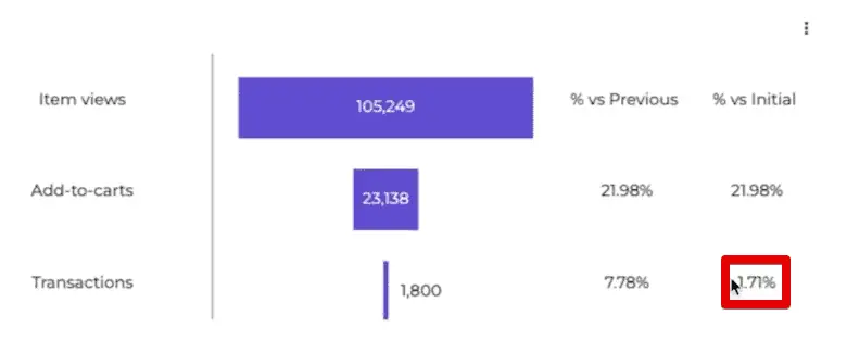Transaction conversion rate from item views