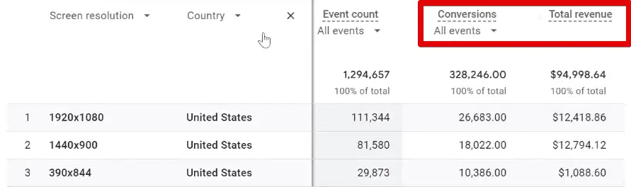 Sorting by conversions or total revenue