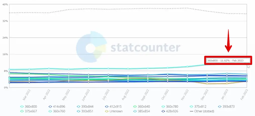 Top mobile screen resolution worldwide