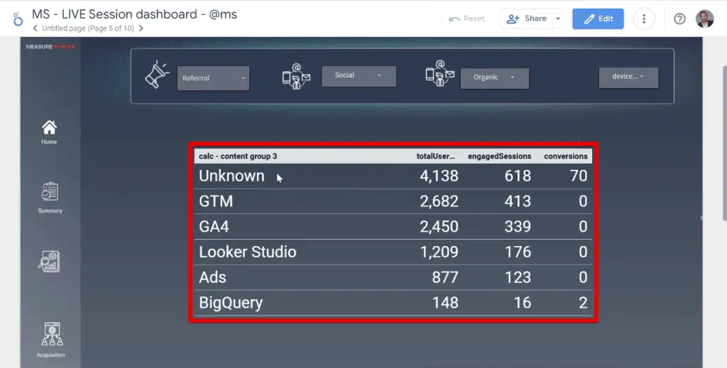 Total users, sessions, and conversions by content groups