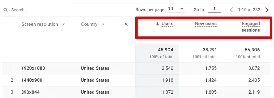 Users, new users, and engaged sessions for each screen resolution