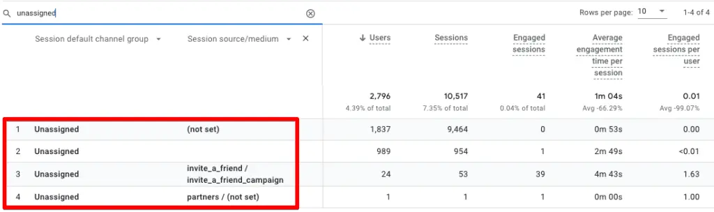 GA4 acquisition reports showing unassigned traffic with (not set) and user-defined source/medium