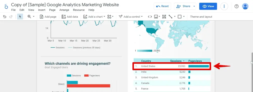 The United States with the most sessions and page views
