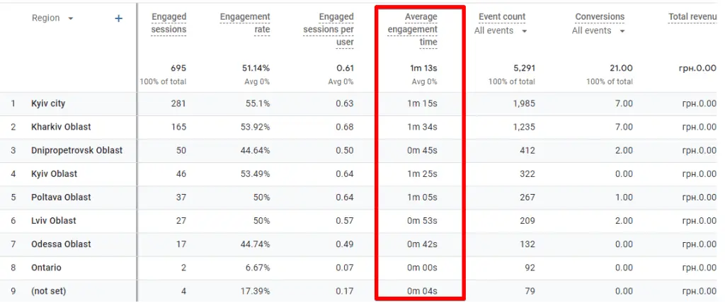 Average engagement time in GA4 reports