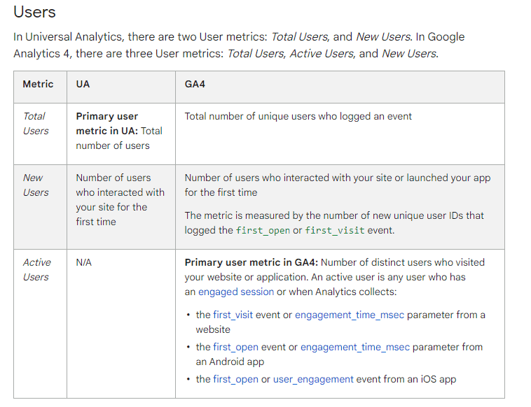 Comparison of Active Users in UA and GA4 official documentation