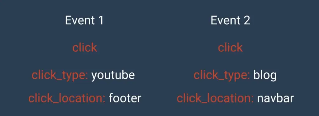 Consolidated event naming for the blog and youtube clicks