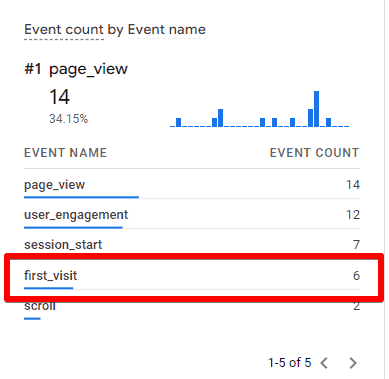 First_visit event in GA4