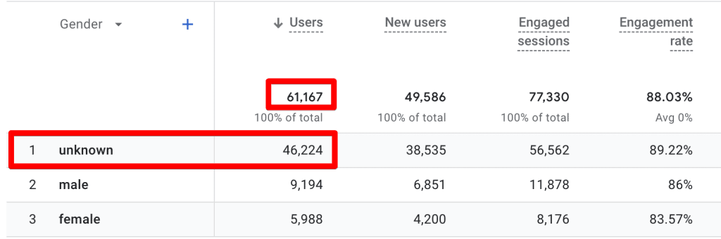 Gender report in GA4 showing a huge number of ‘unknown’ gender