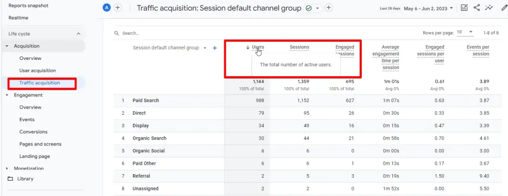 Metric "Users" in standard reports means Active users