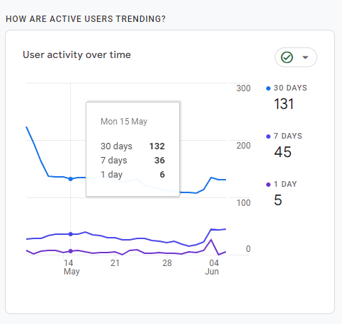 User Activity over Time chart