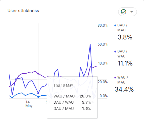 User-stickiness snapshot