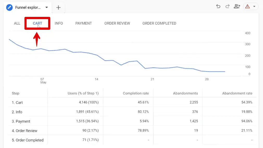 Cart step in the trended funnel