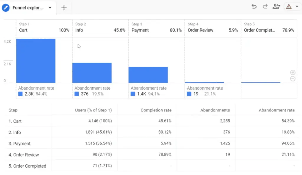 Custom funnel exploration