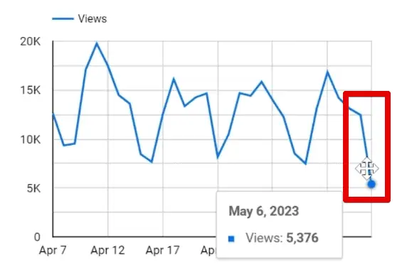 Decrease in views from May 5 to 6