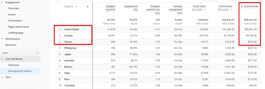 Demographic details report