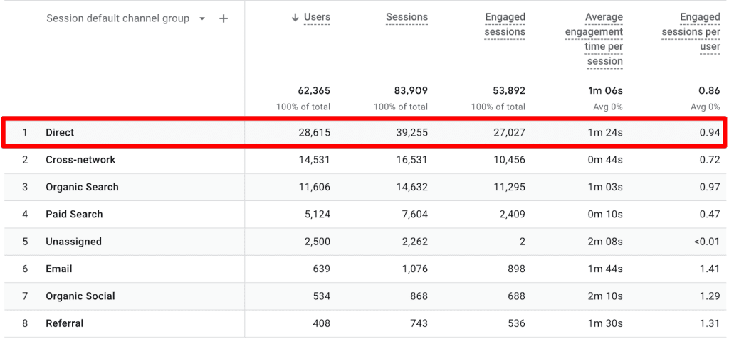 Direct traffic in acquisition reports