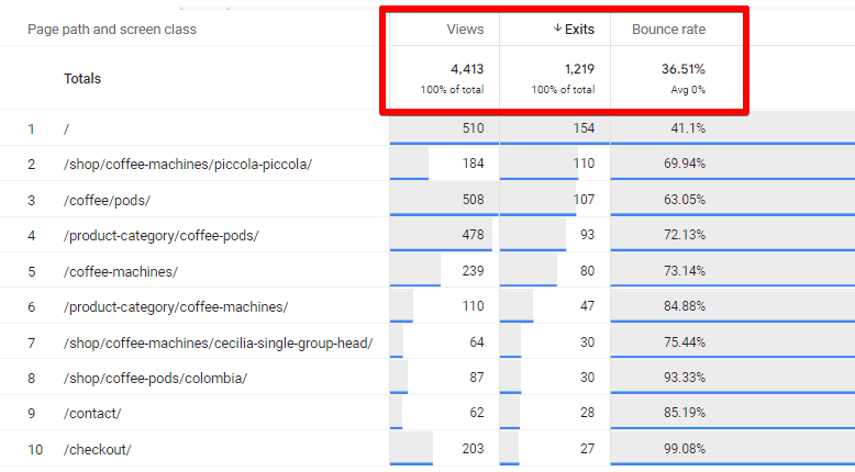 Exits vs Bounce rate in GA4 Explorations reports