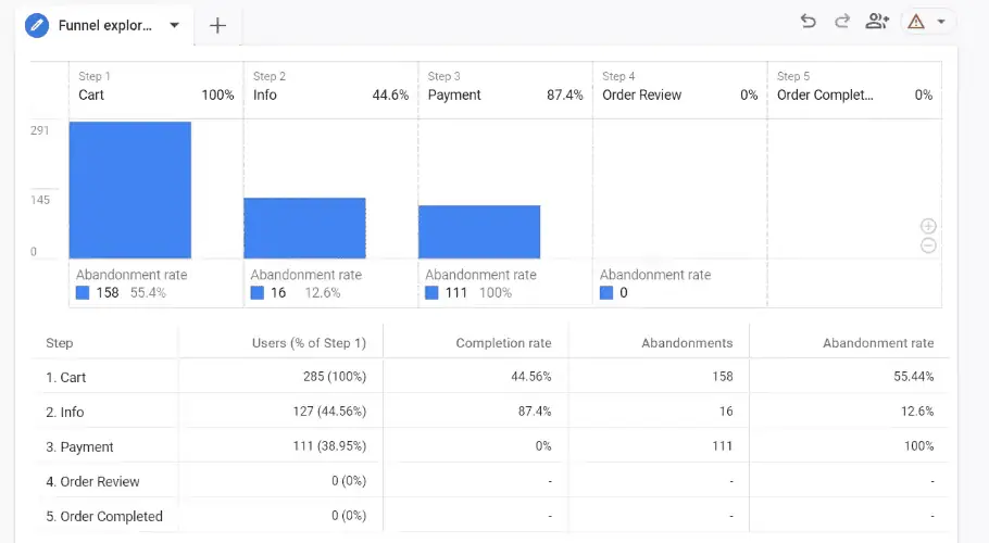 Filtered funnel report showing data from Canada