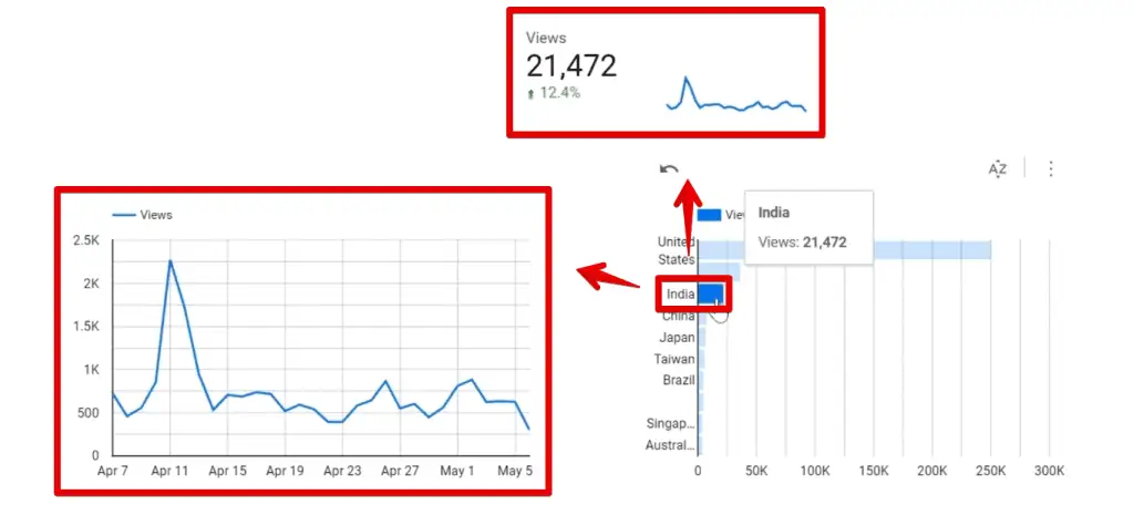 Filtering the report for data in India