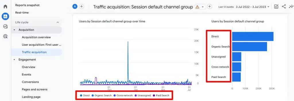 GA4’s acquisition report with top 5 channels’ graphs