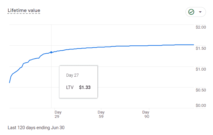 Lifetime value overview