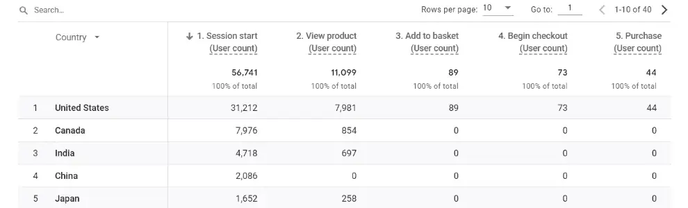 Purchase funnel steps breakdown by country