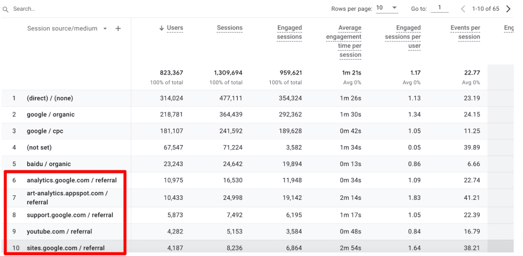 Source/medium showing referral as the medium in GA4