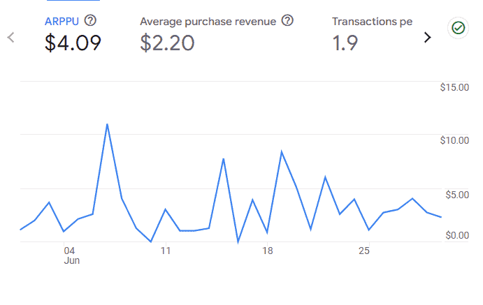 The average revenue per paying user overview